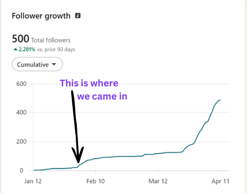 Follower growth chart showing increase to 500 followers