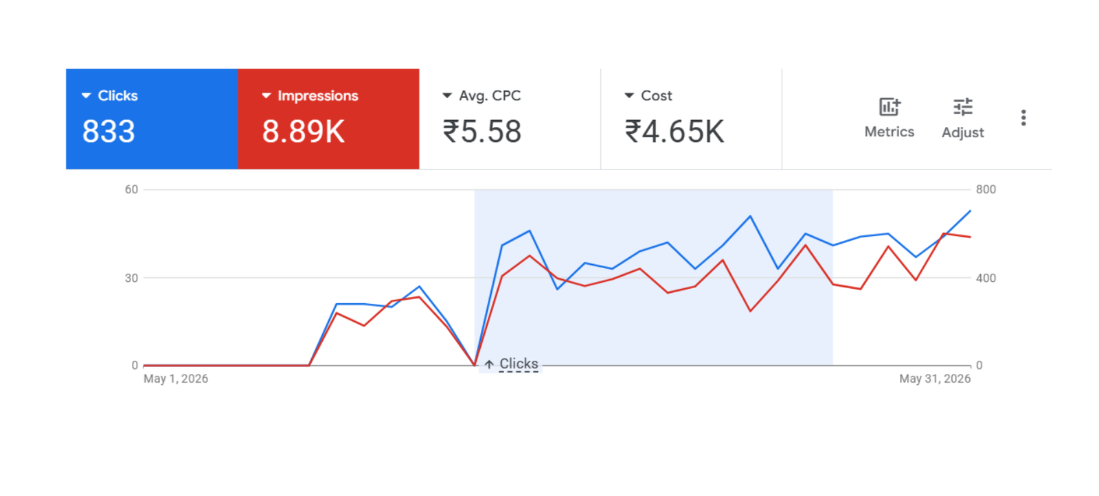 Best Ad Performance