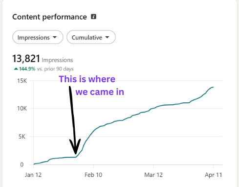 Impressions dashboard showing 13,821 total impressions