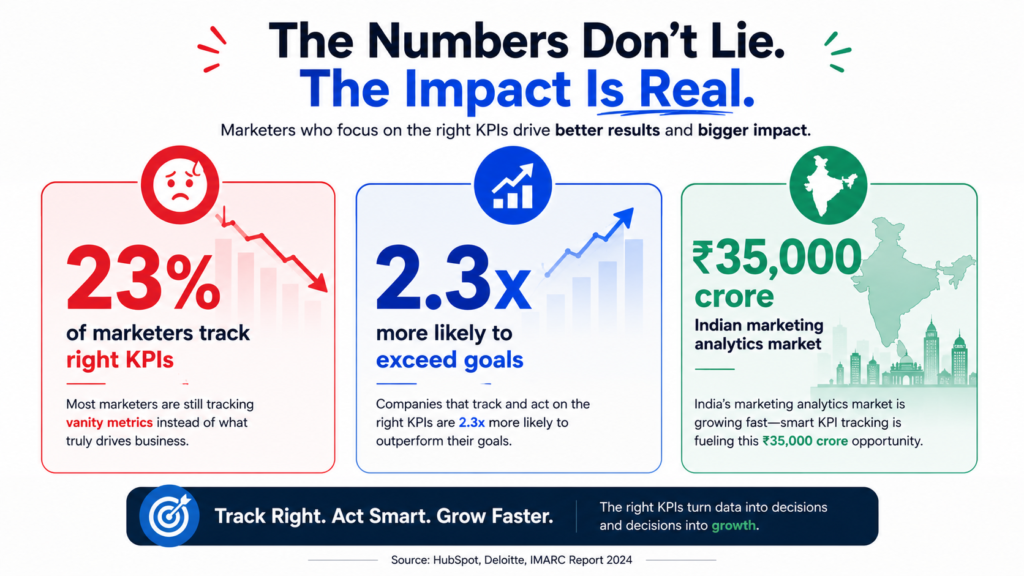 Three-card statistics infographic showing marketing KPI impact. First card highlights “23% of marketers track right KPIs” with a concerned expression icon and declining chart. Second card shows “2.3× more likely to exceed goals” with upward growth visuals. Third card displays “₹35,000 crore Indian market” with India map illustration and market growth theme.