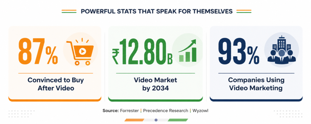 Video marketing statistics infographic showing 87% of consumers buy after watching videos, ₹12.80 billion projected video market growth by 2034, and 93% of companies using video marketing.