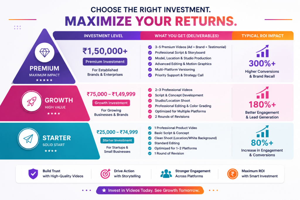 Three-tier videography pricing pyramid comparing Starter, Growth, and Premium video production packages with pricing, deliverables, and expected ROI percentages.